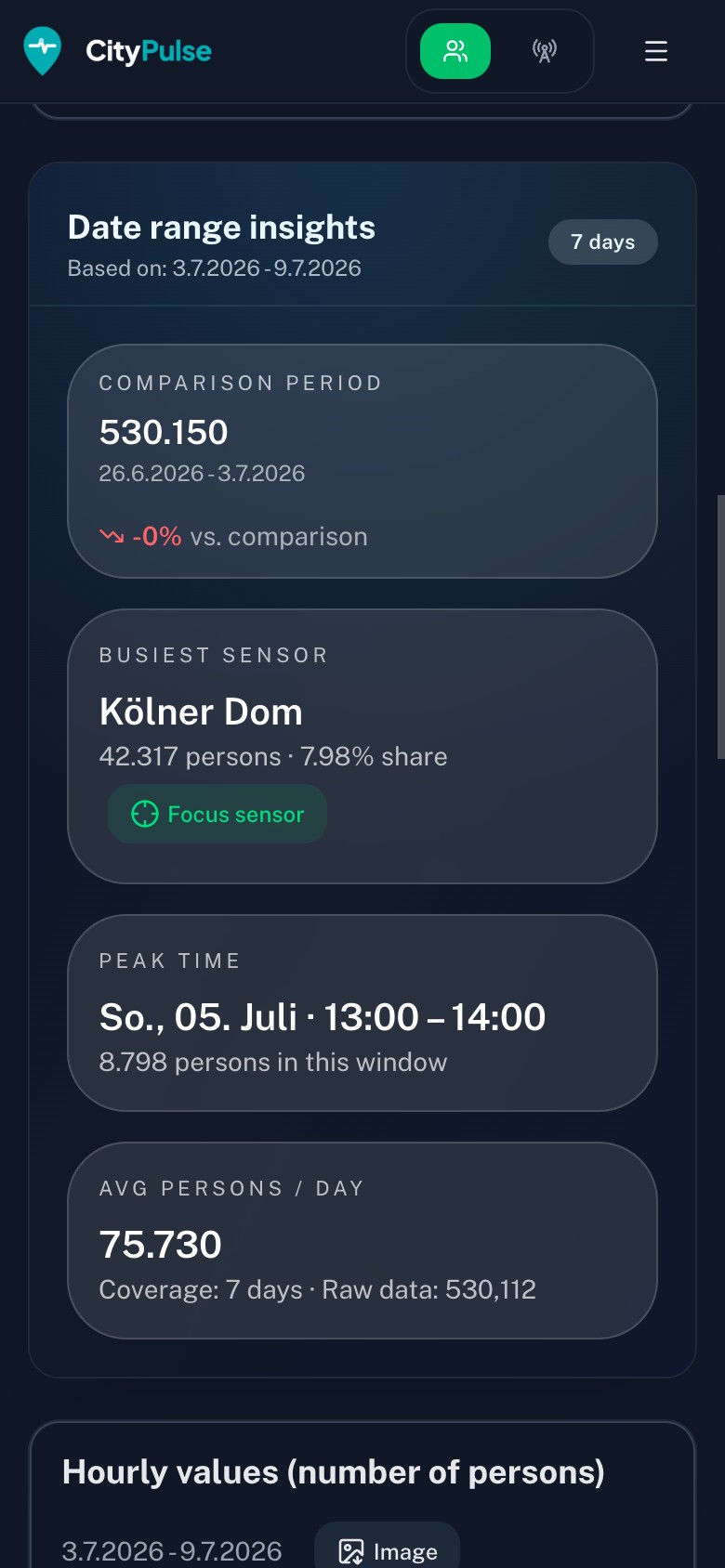 CityPulse-Statistik mit Vergleichszeitraum, Stundenwerten pro Sensor und einem Lautstärkediagramm