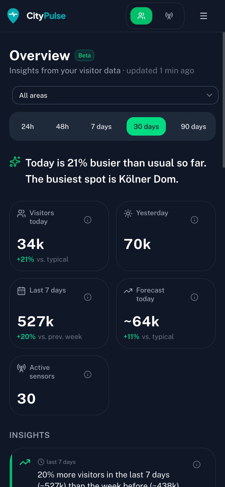 CityPulse-Übersichts-Dashboard mit Besucher-Kennzahlen, automatischem Insight-Feed und Besucher-Trenddiagramm