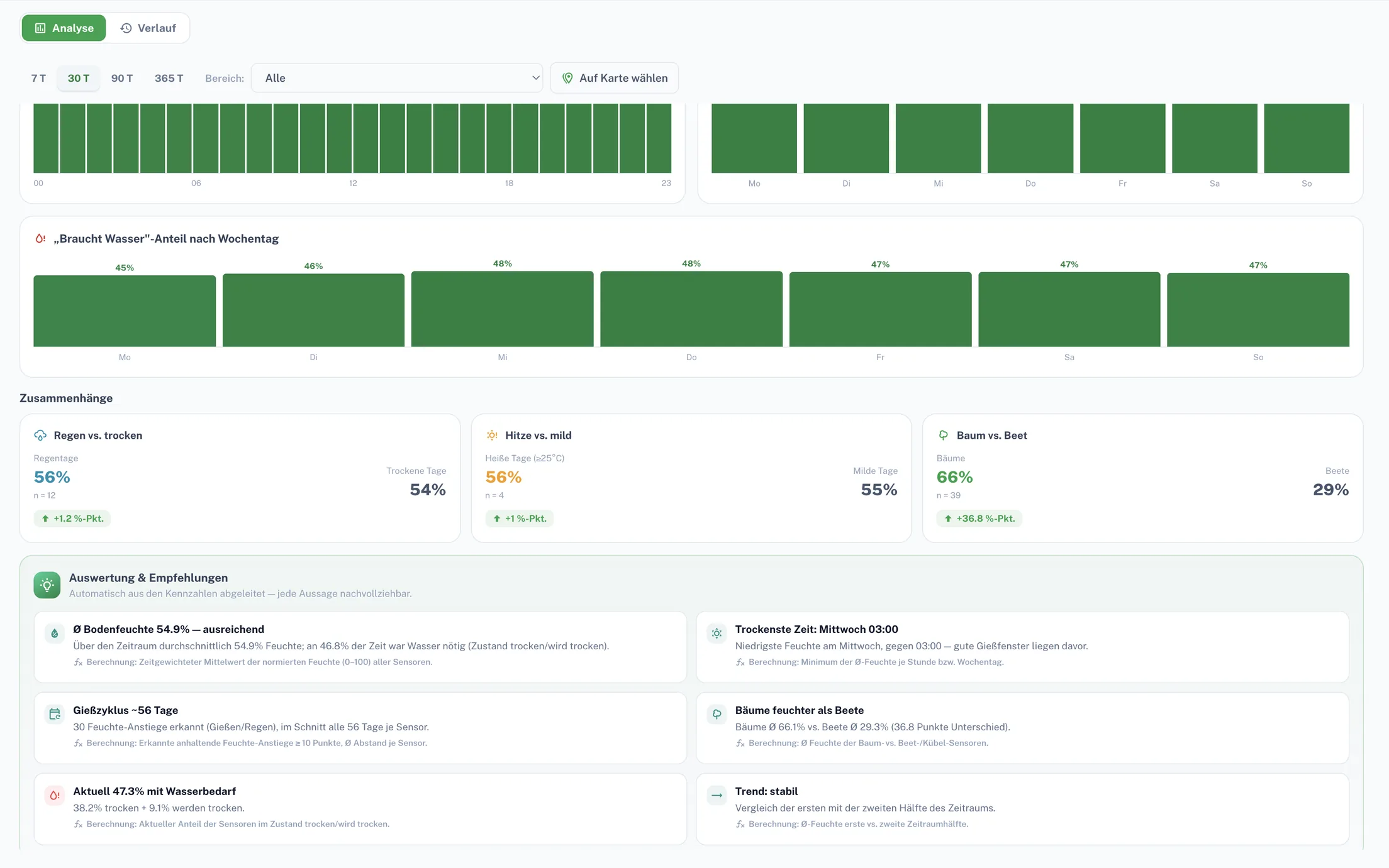 Smart-Garden-Analyse