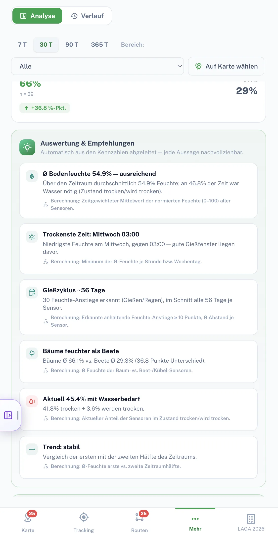 Smart-Garden-Prognose mit fallender Feuchte und Schwelle
