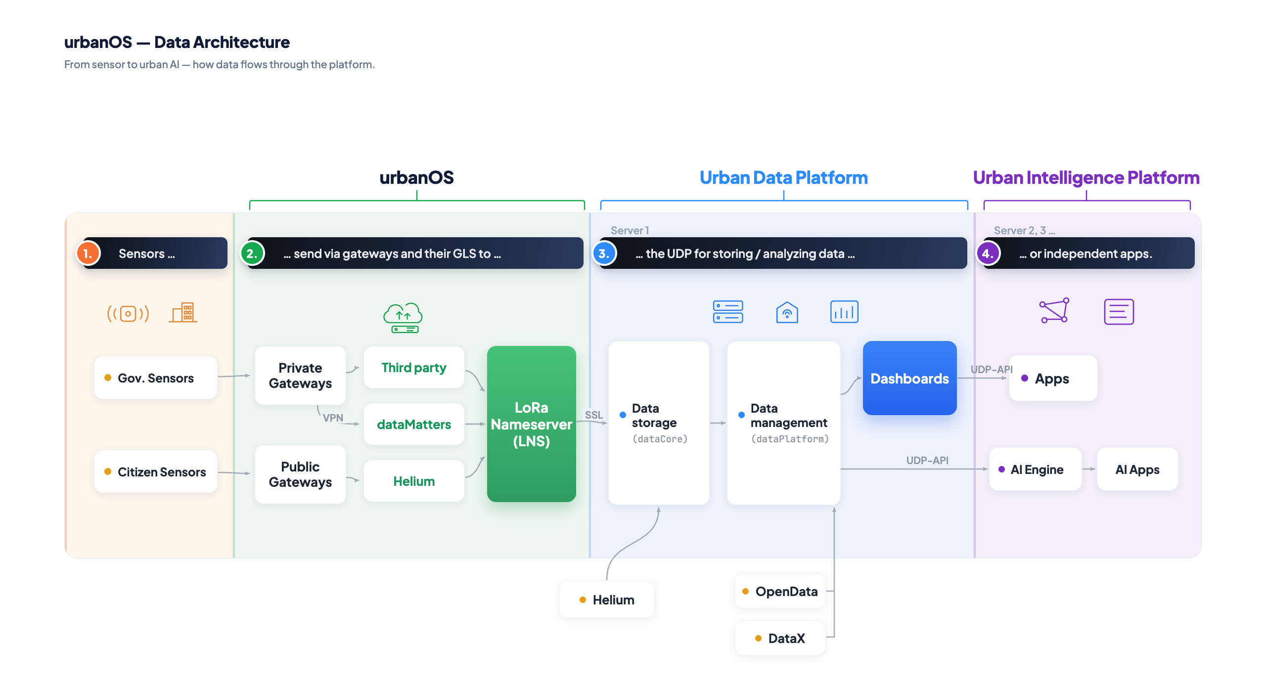 Architecture infographic: sensors, connectivity, platform, security, applications and analytics