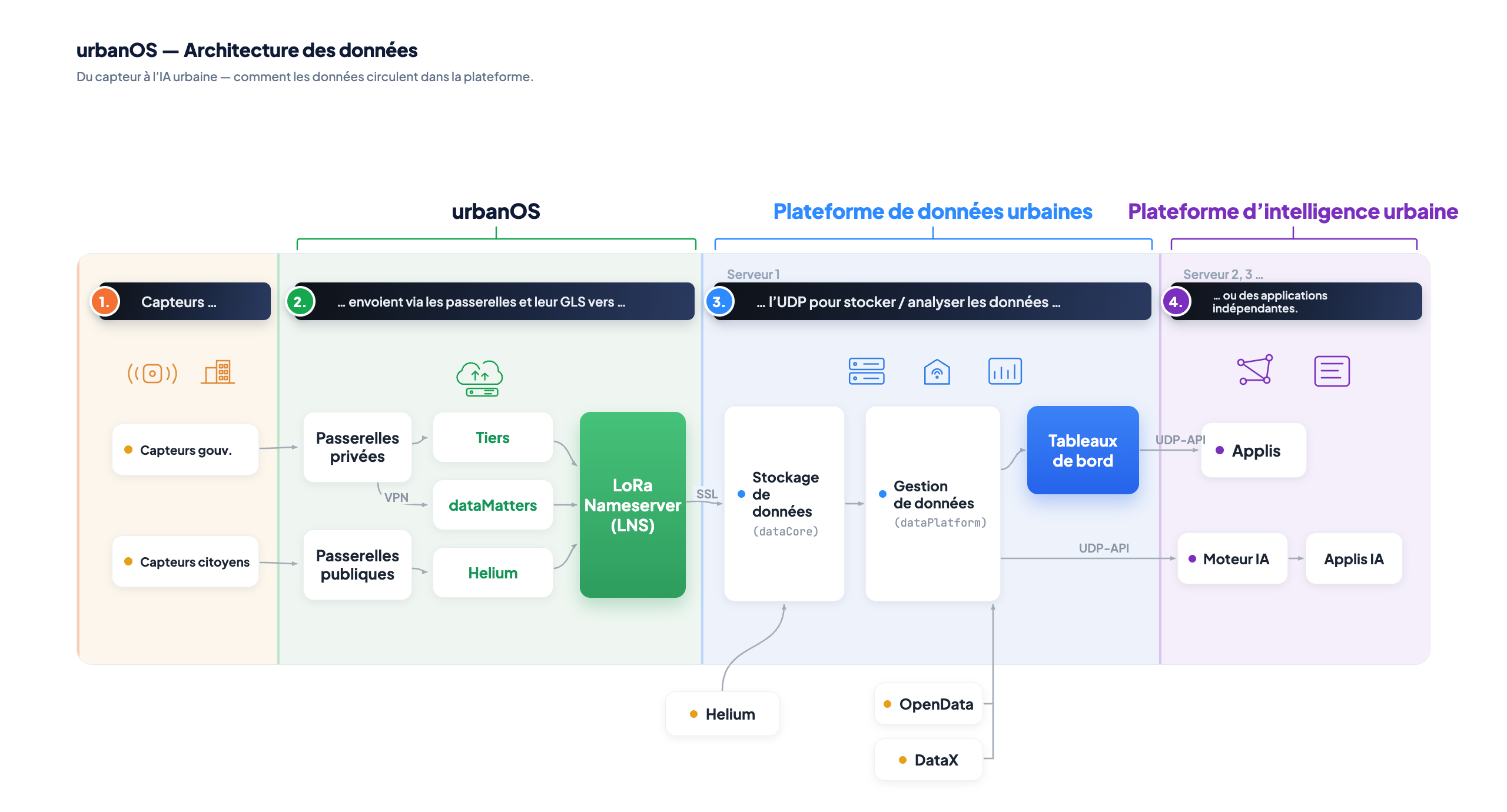 Infographie d'architecture : capteurs, connectivité, plateforme, sécurité, applications et analyse