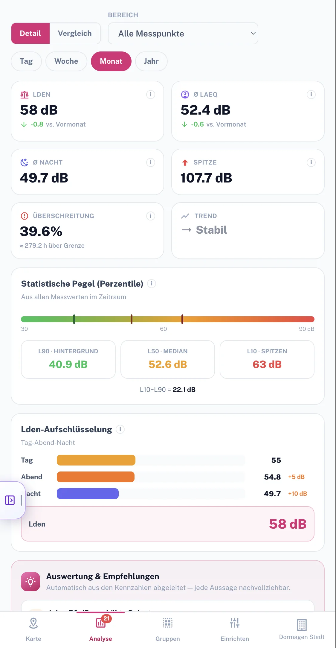 Smart-Noise-24h-Profil mit Nachtspitze