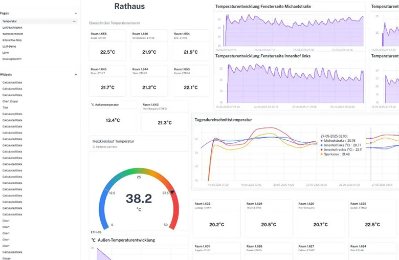 Das Dashboard der Urban Data Platform mit Echtzeitdaten