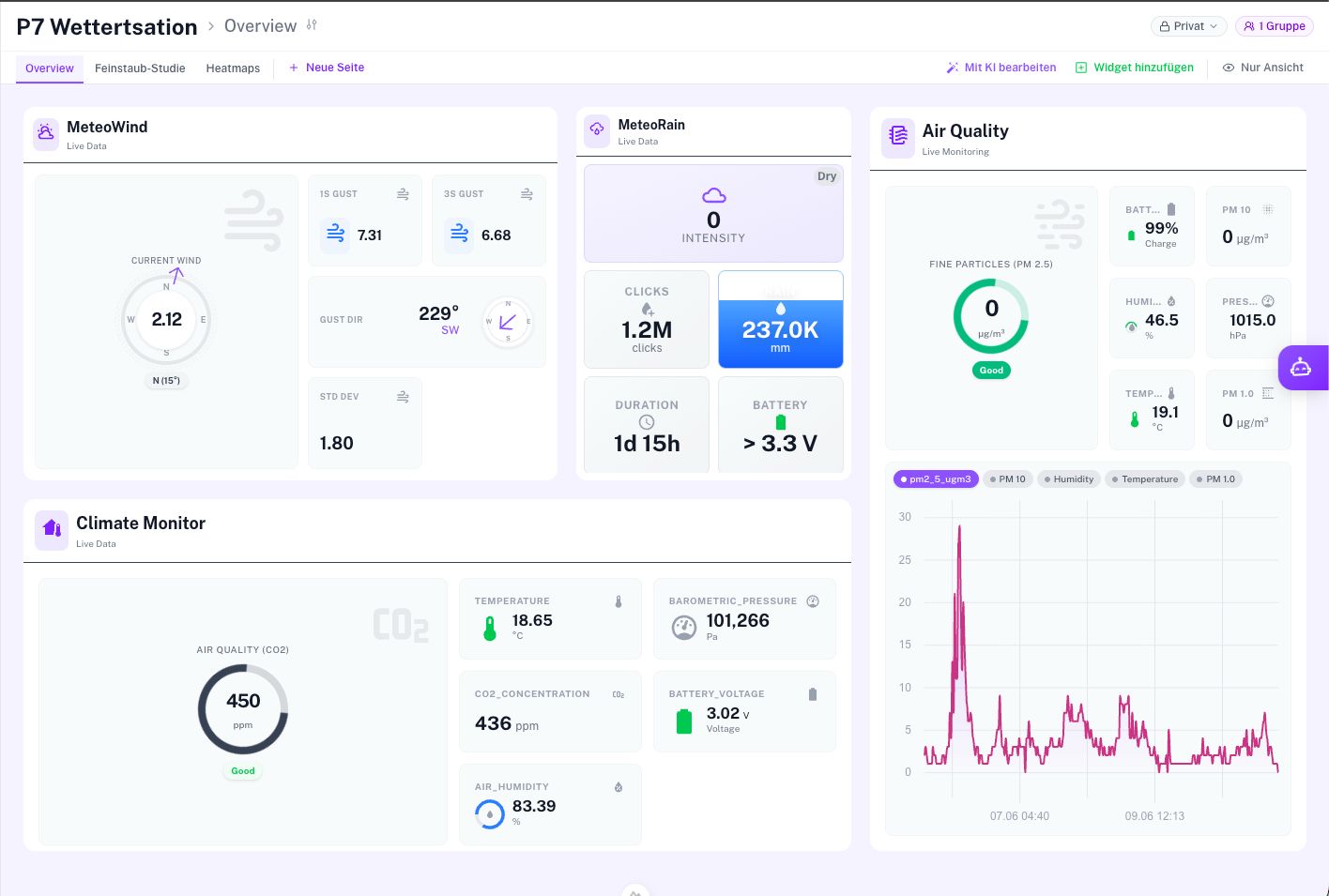 Screenshot: Wetterstation-Dashboard mit mehreren Seiten und der Funktion 'Mit KI bearbeiten'