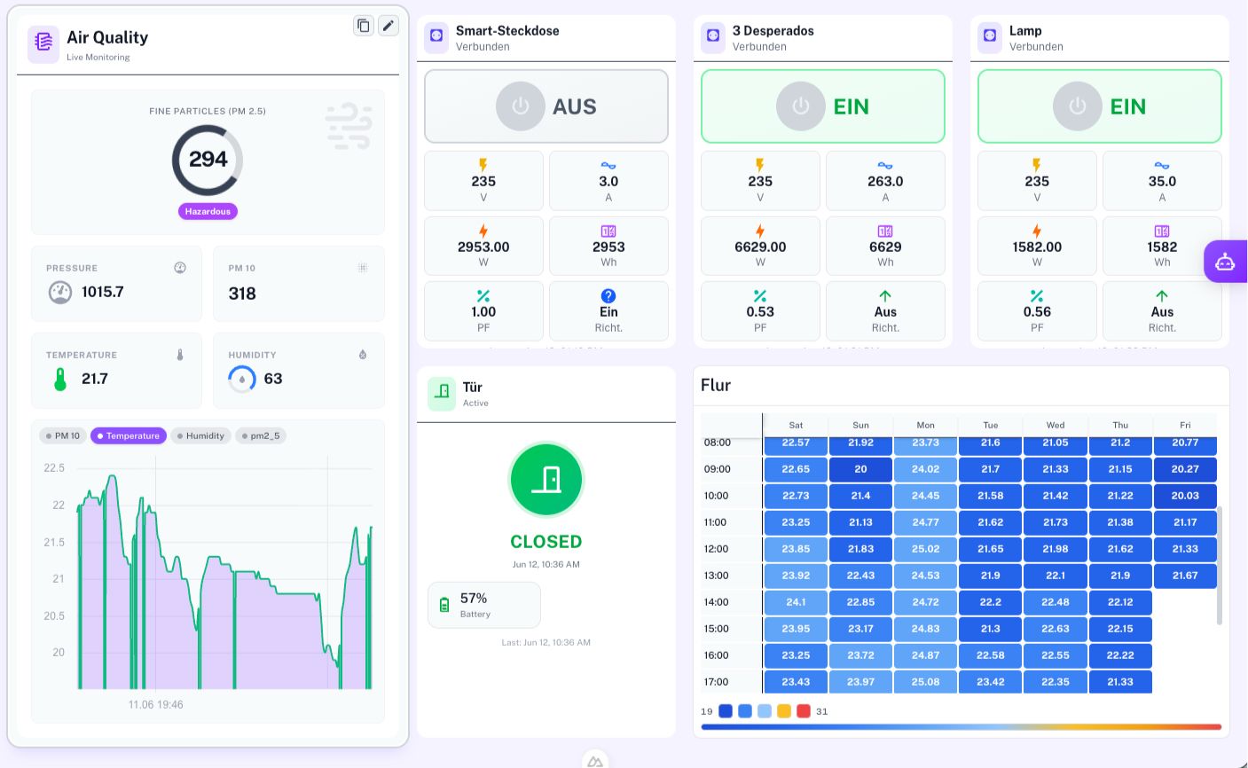 Screenshot: Live-Widgets mit Feinstaubmessung, schaltbaren Steckdosen, Türsensor und Temperatur-Heatmap